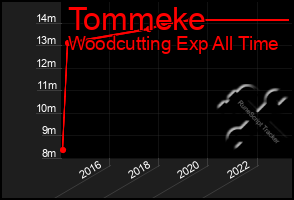 Total Graph of Tommeke