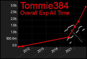 Total Graph of Tommie384