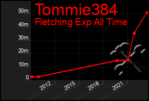 Total Graph of Tommie384