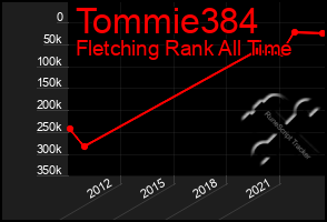 Total Graph of Tommie384