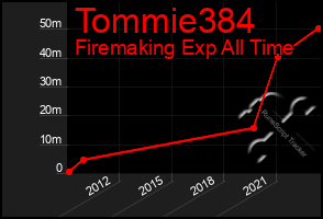 Total Graph of Tommie384