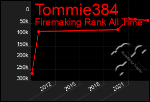 Total Graph of Tommie384