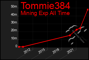 Total Graph of Tommie384