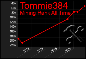 Total Graph of Tommie384