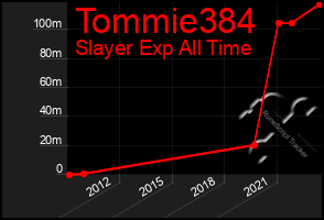 Total Graph of Tommie384