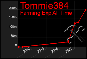 Total Graph of Tommie384