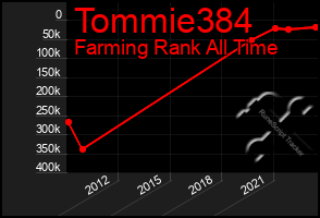 Total Graph of Tommie384