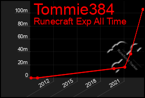 Total Graph of Tommie384