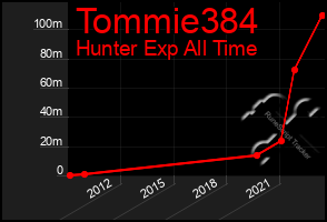 Total Graph of Tommie384