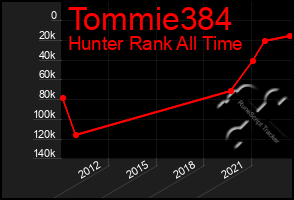 Total Graph of Tommie384