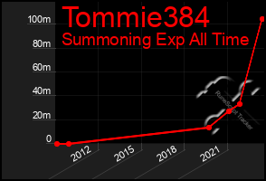 Total Graph of Tommie384