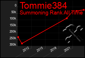 Total Graph of Tommie384