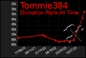 Total Graph of Tommie384