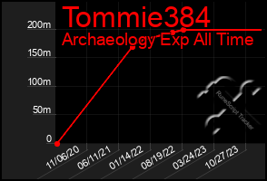 Total Graph of Tommie384