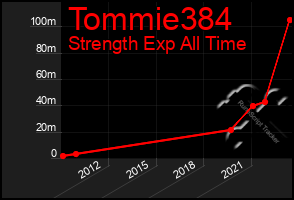 Total Graph of Tommie384