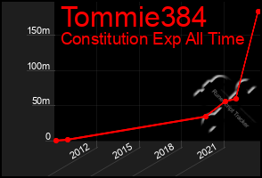 Total Graph of Tommie384