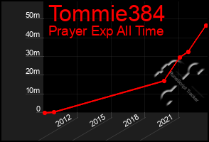 Total Graph of Tommie384