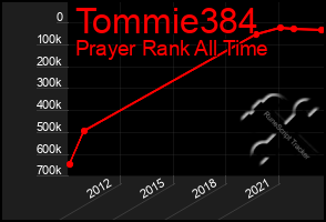 Total Graph of Tommie384