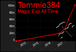 Total Graph of Tommie384