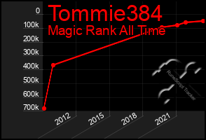 Total Graph of Tommie384