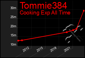 Total Graph of Tommie384