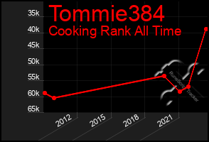 Total Graph of Tommie384