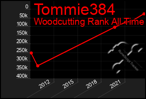 Total Graph of Tommie384