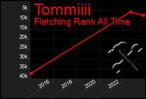 Total Graph of Tommiiii