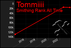 Total Graph of Tommiiii