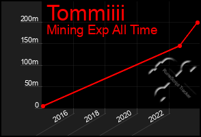 Total Graph of Tommiiii