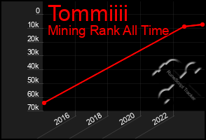 Total Graph of Tommiiii