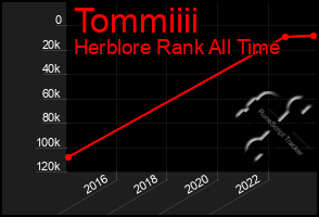 Total Graph of Tommiiii