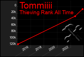 Total Graph of Tommiiii