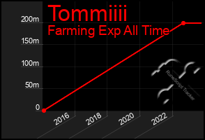 Total Graph of Tommiiii