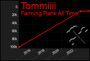 Total Graph of Tommiiii