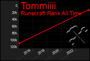 Total Graph of Tommiiii