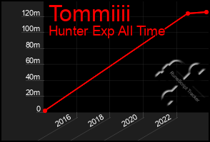 Total Graph of Tommiiii