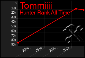 Total Graph of Tommiiii