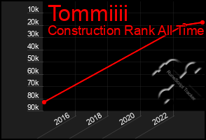 Total Graph of Tommiiii