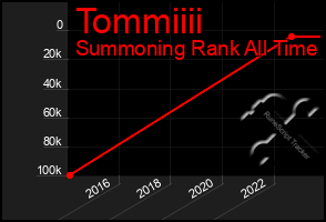 Total Graph of Tommiiii