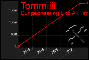 Total Graph of Tommiiii