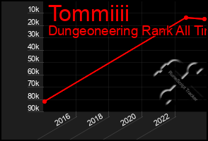 Total Graph of Tommiiii