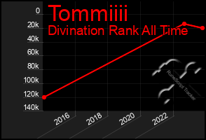 Total Graph of Tommiiii