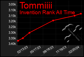 Total Graph of Tommiiii