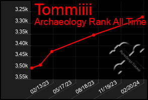 Total Graph of Tommiiii