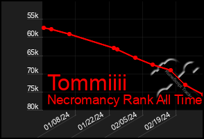 Total Graph of Tommiiii