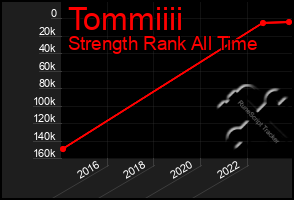 Total Graph of Tommiiii