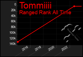 Total Graph of Tommiiii