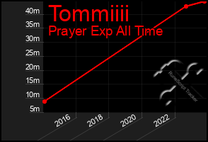 Total Graph of Tommiiii