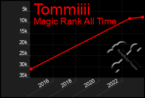 Total Graph of Tommiiii